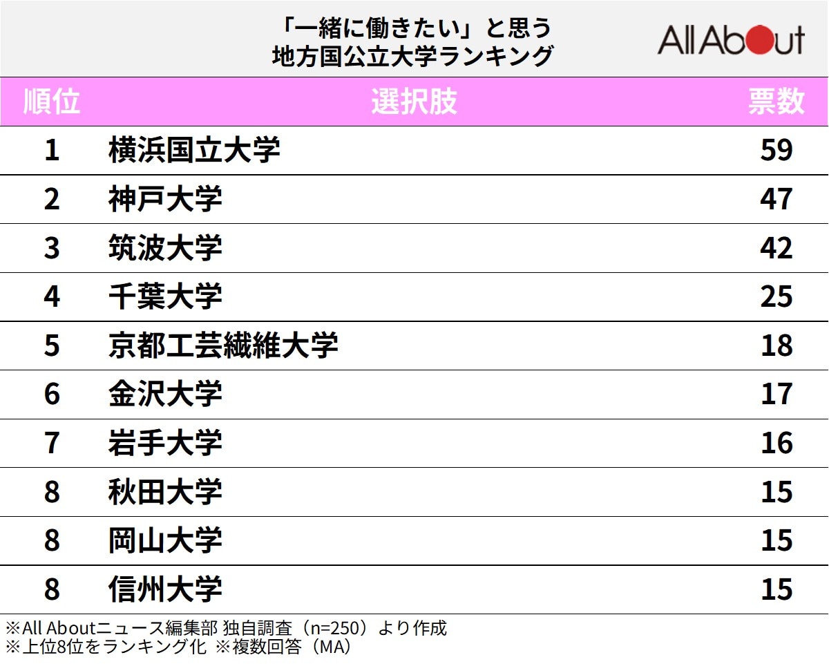 「一緒に働きたい」と思う地方国公立大学ランキング