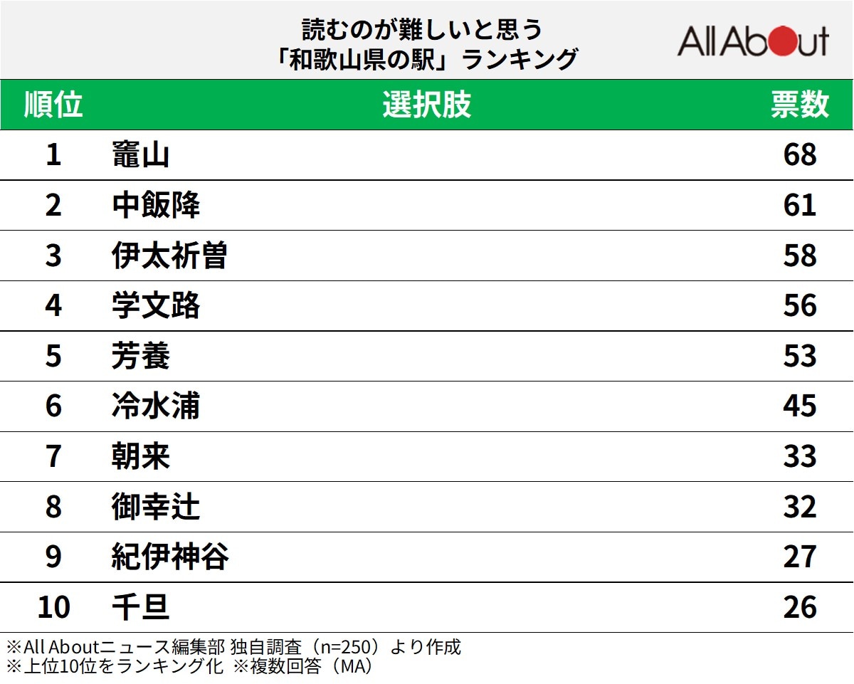 読むのが難しいと思う「和歌山県の駅」ランキング