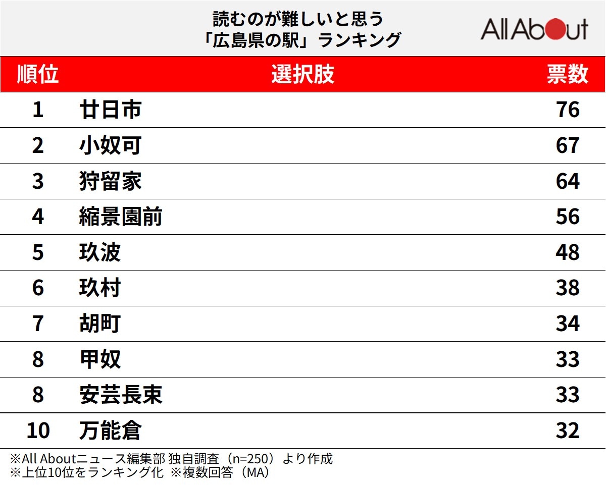 読むのが難しいと思う「広島県の駅」ランキング