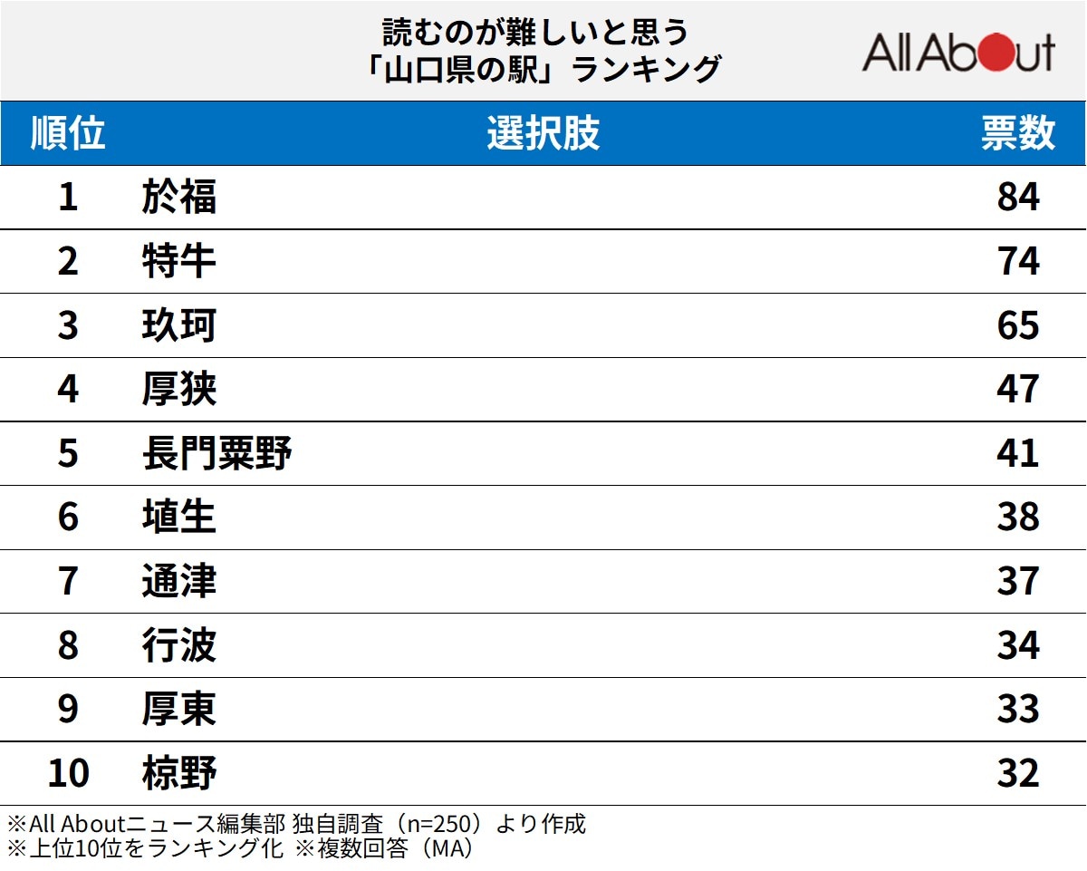 読むのが難しいと思う「山口県の駅」ランキング