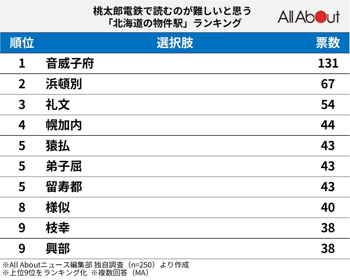 桃太郎電鉄で読むのが難しいと思う「北海道の物件駅」ランキング