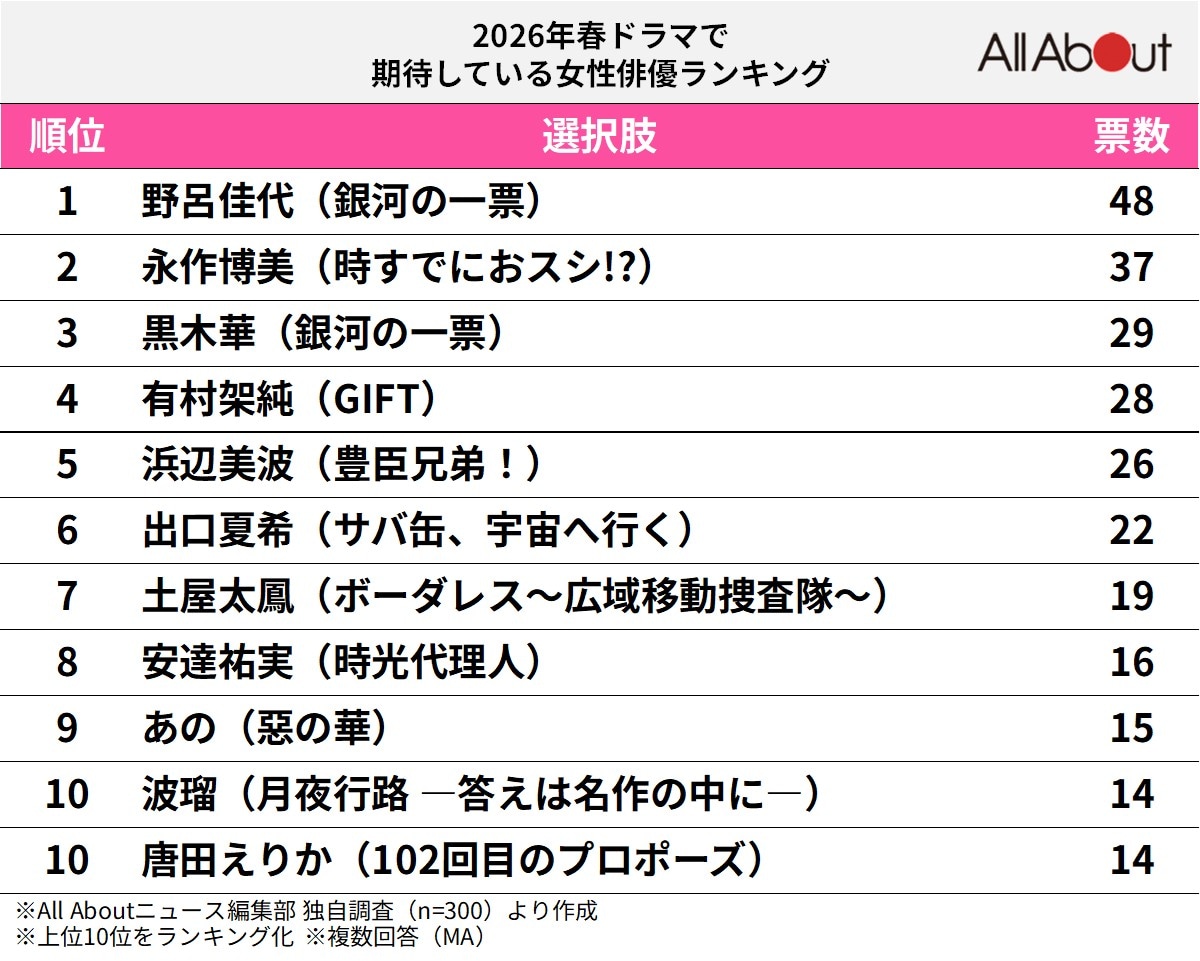 「2026年春ドラマ」で期待している女性俳優ランキング