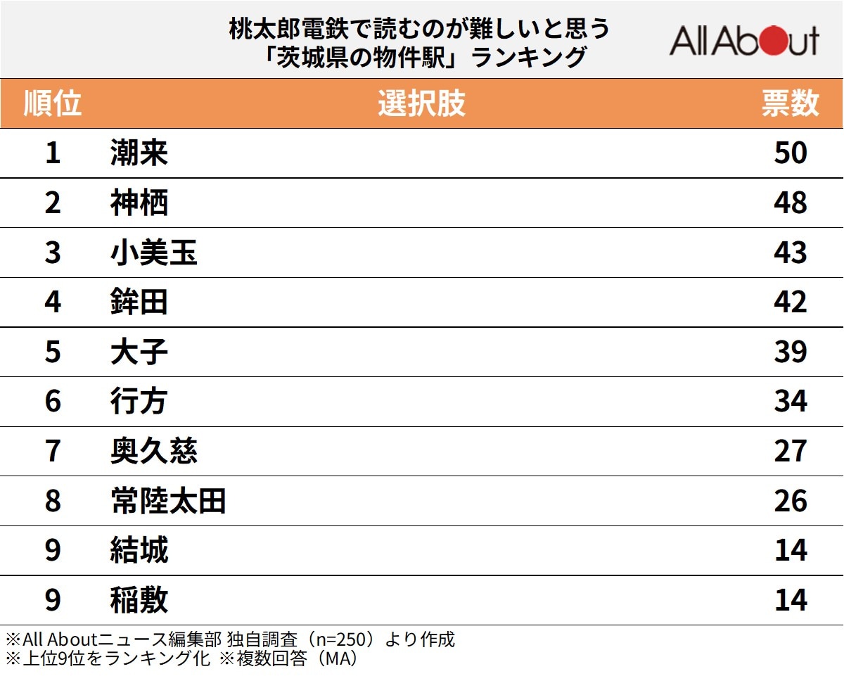 茨城県の物件駅ランキング