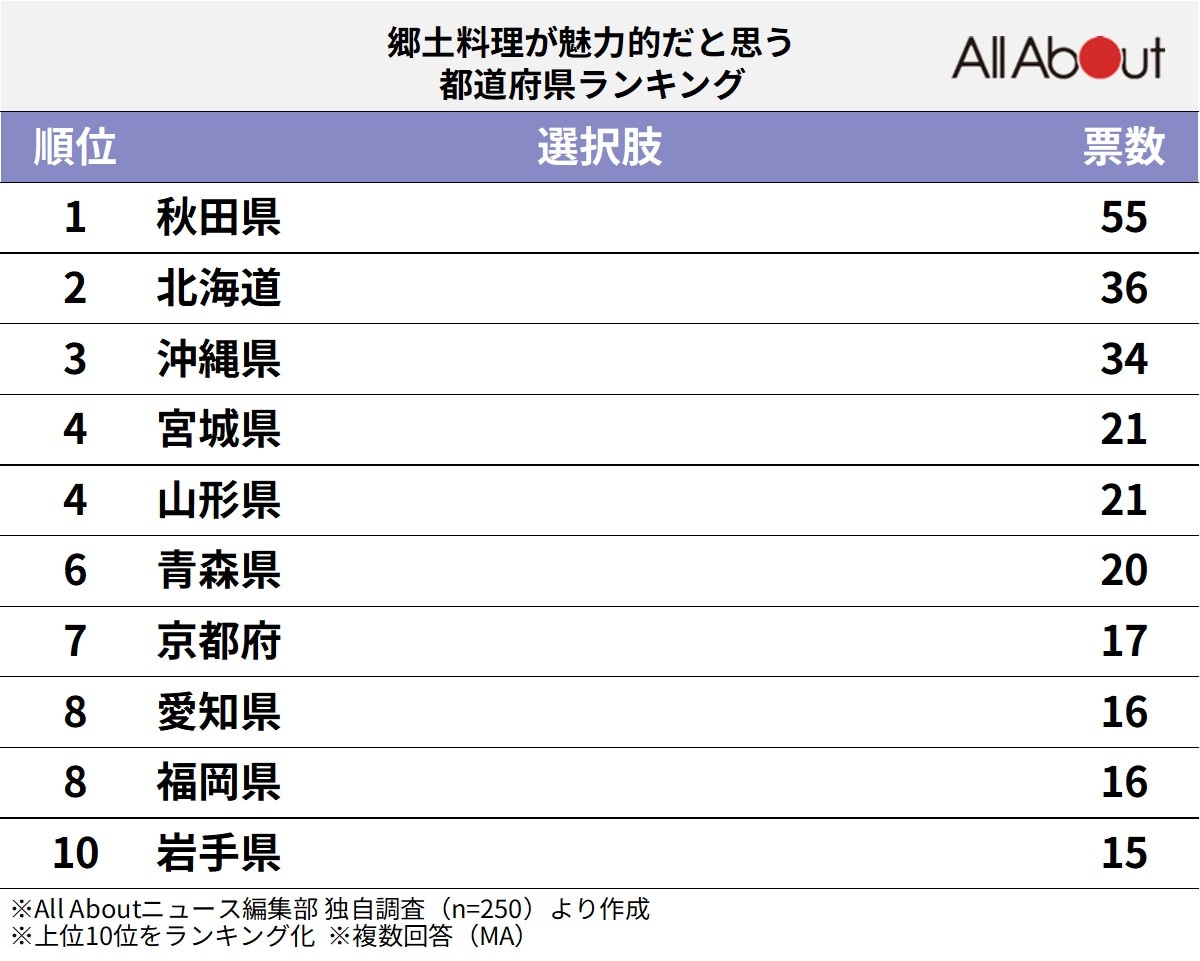 郷土料理が魅力的な都道府県ランキング
