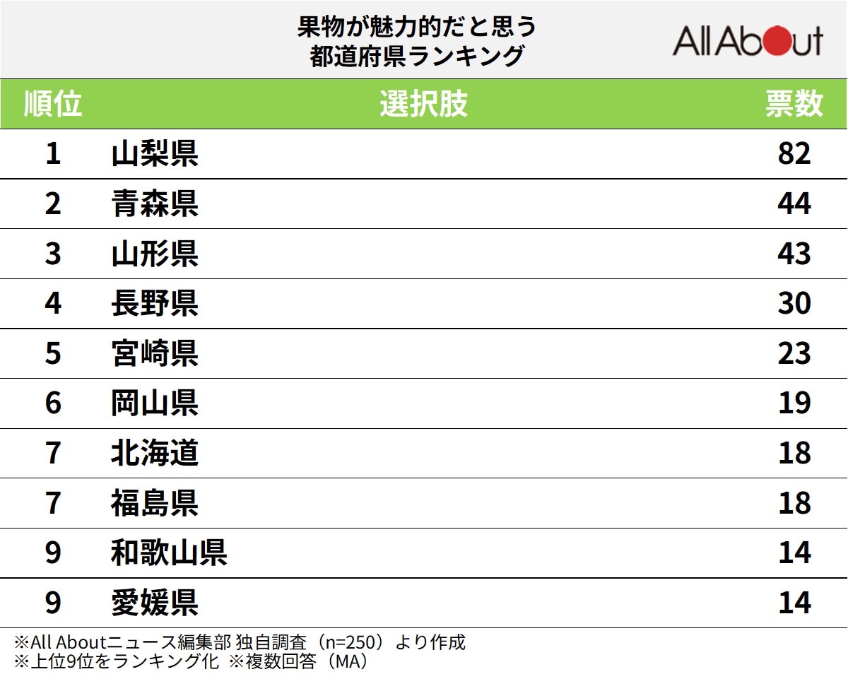 果物が魅力的な都道府県ランキング
