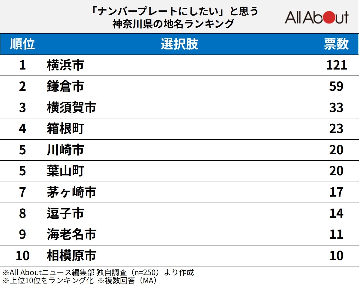 「ナンバープレートにしたい」と思う神奈川県の地名ランキング