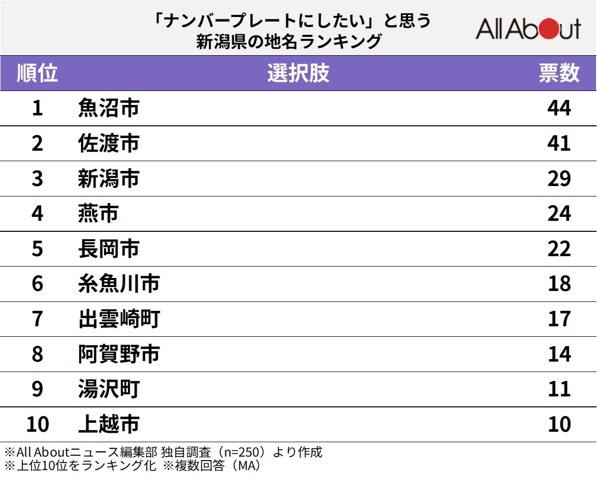 「ナンバープレートにしたい」と思う新潟県の地名ランキング