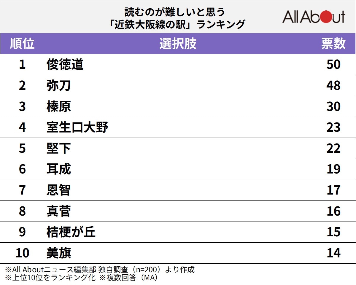 読むのが難しいと思う近鉄大阪線の駅ランキング