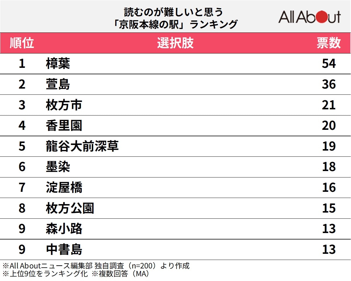 読むのが難しいと思う京阪本線の駅ランキング