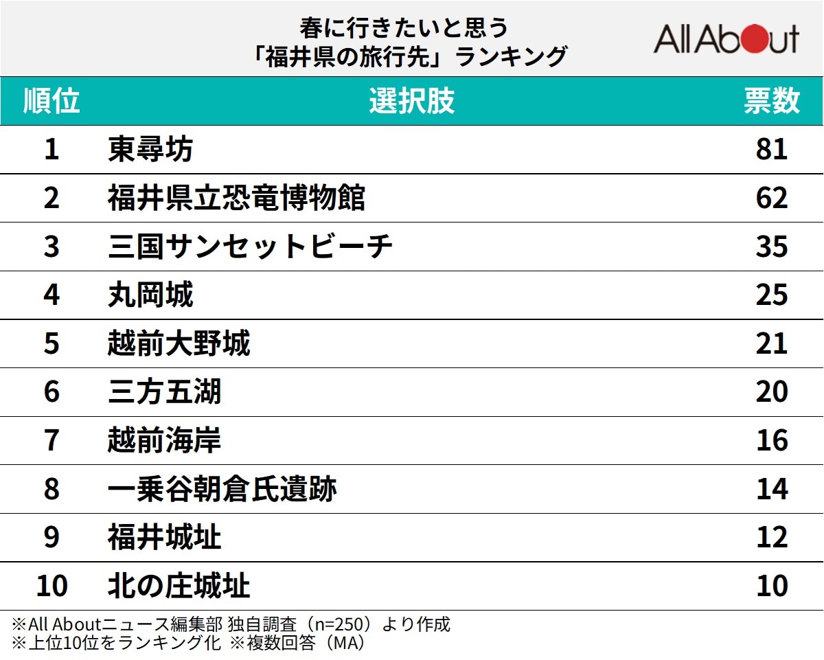 春に行きたいと思う「福井県の旅行先」ランキング