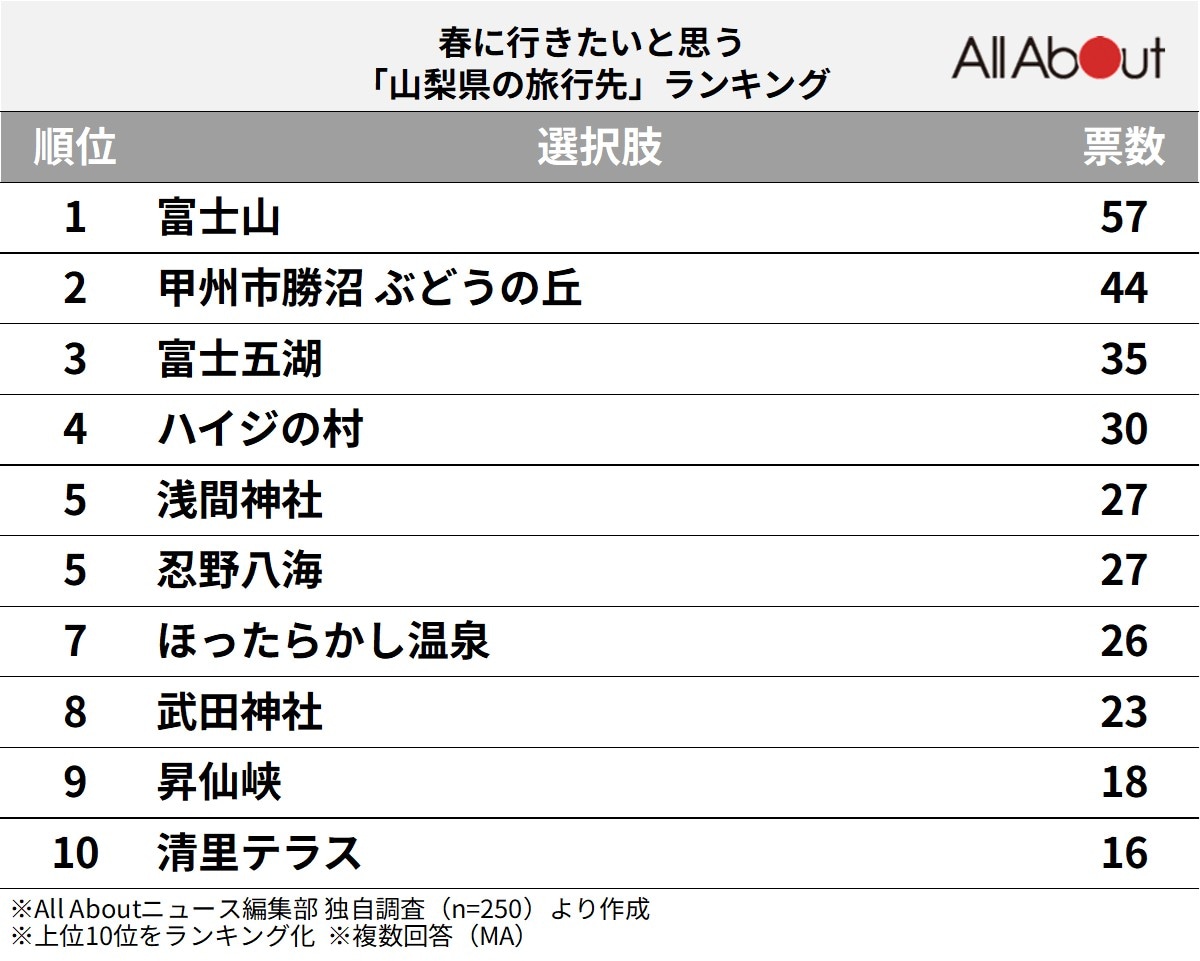春に行きたいと思う「山梨県の旅行先」ランキング