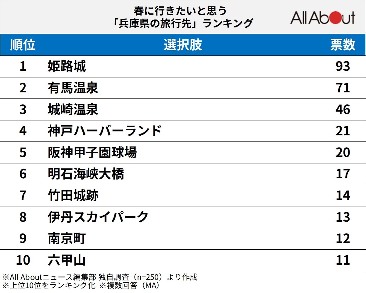 兵庫県の旅行先ランキング