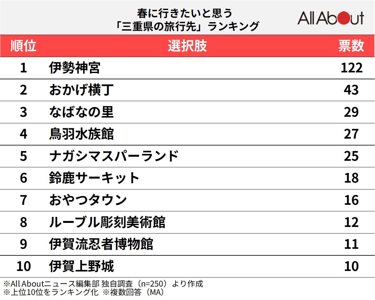 三重県の旅行先ランキング