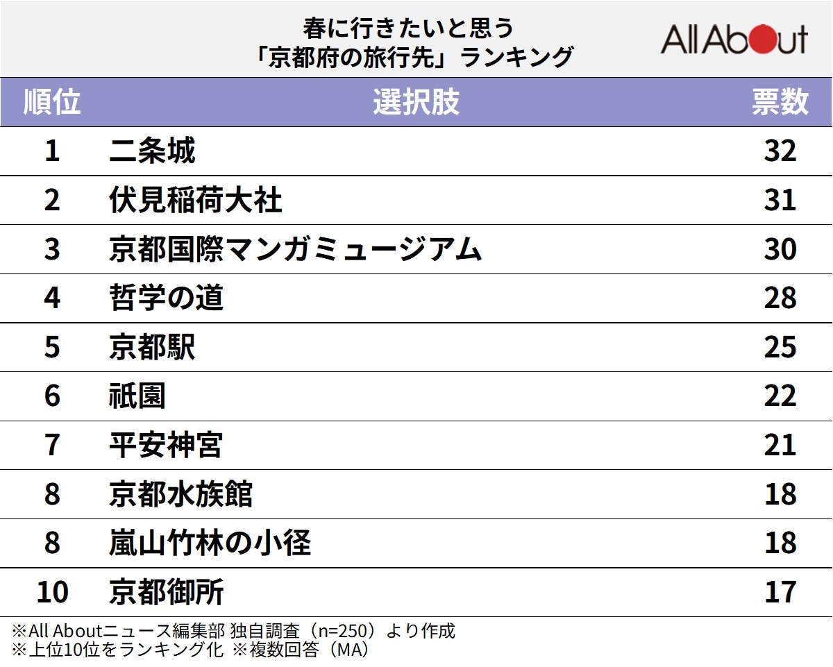 京都府の旅行先ランキング