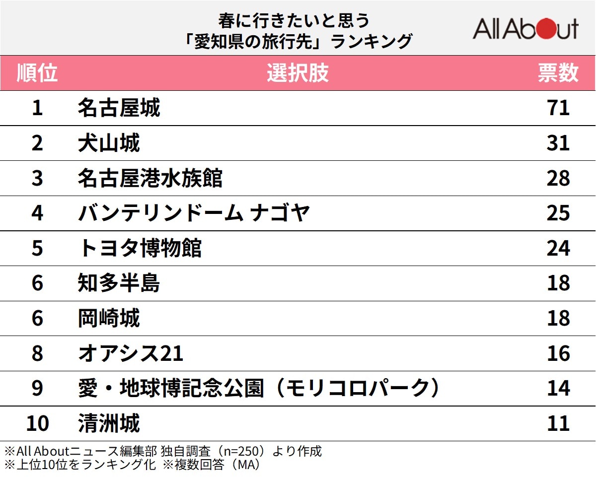 愛知県の旅行先ランキング