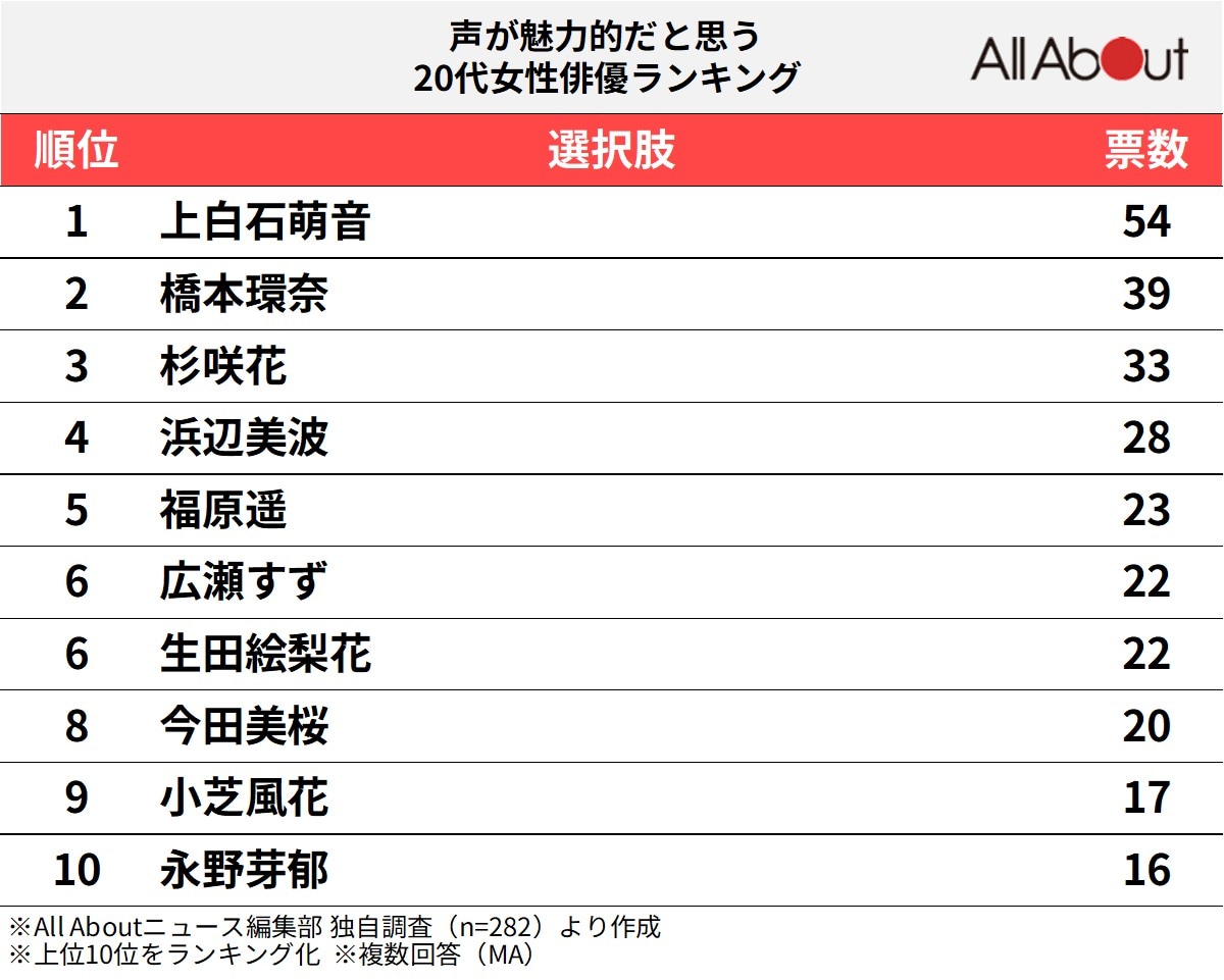 声が魅力的だと思う20代女性俳優ランキング