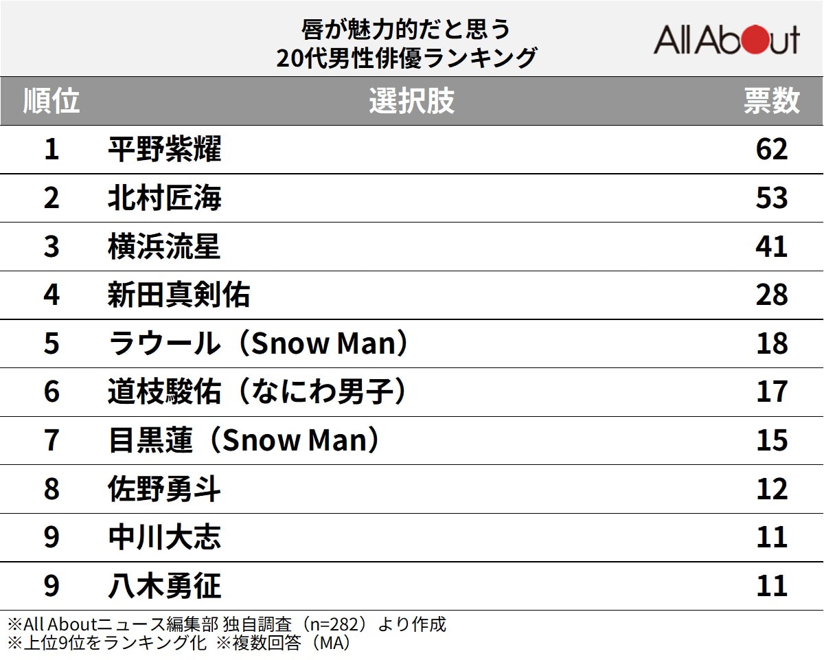 唇が魅力的だと思う20代男性俳優ランキング