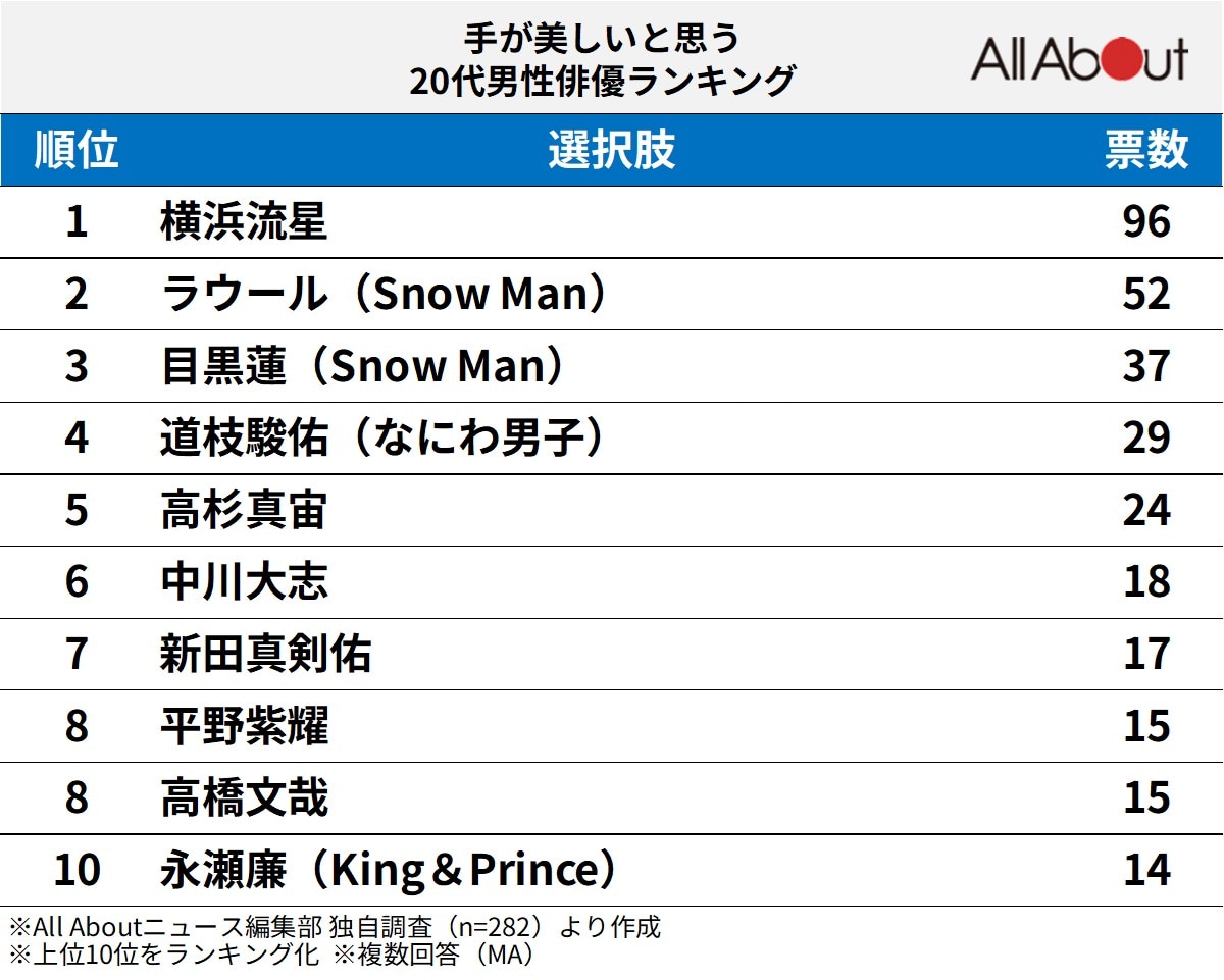 手が美しいと思う20代男性俳優ランキング