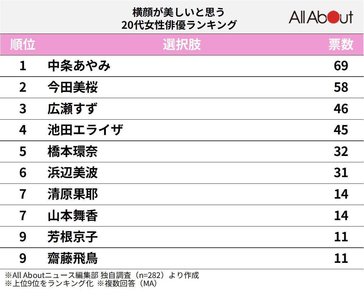 横顔が美しいと思う20代女性俳優ランキング
