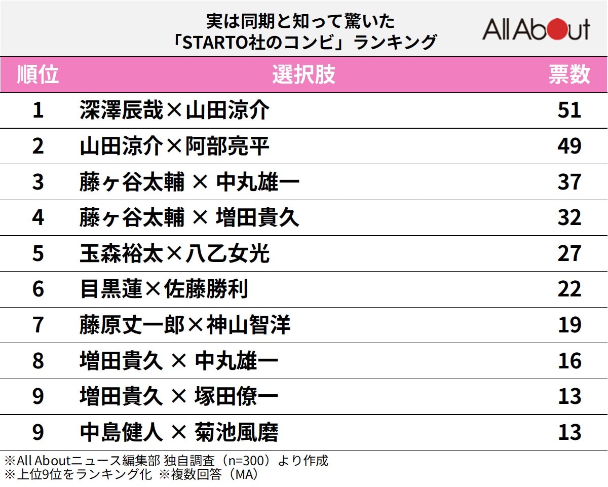 実は同期と知って驚いた「STARTO社の同期コンビ」ランキング
