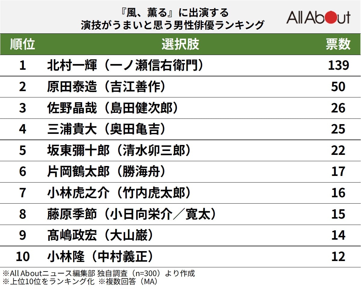 『風、薫る』に出演する演技がうまいと思う男性俳優ランキング
