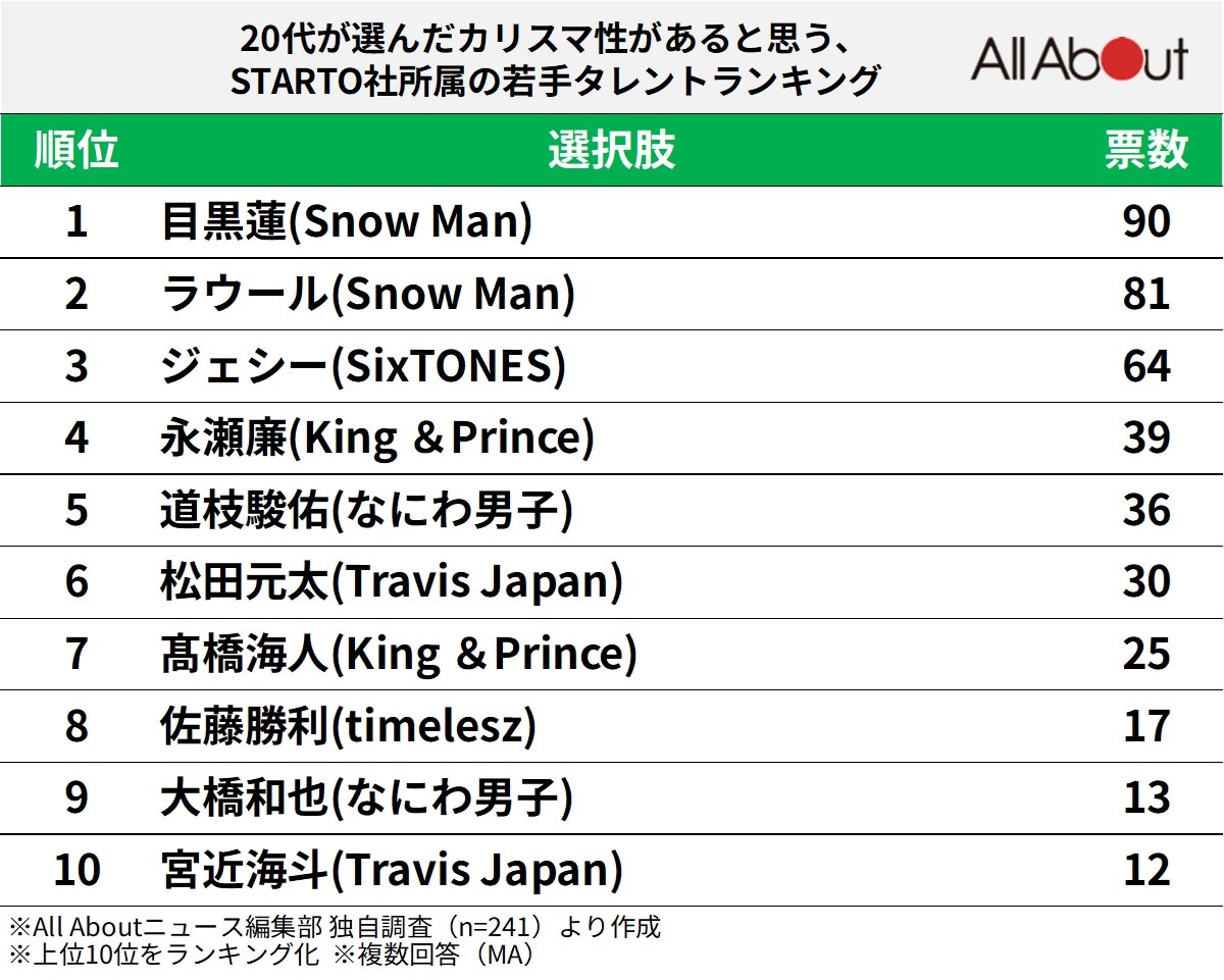 カリスマ性があると思う『STARTO社所属の若手タレント』ランキング
