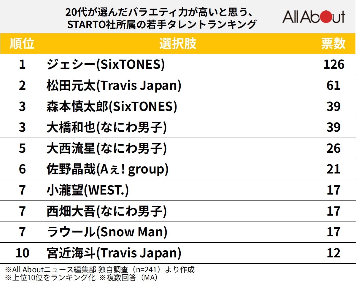 バラエティ力が高いと思う『STARTO社所属の若手タレント』ランキング