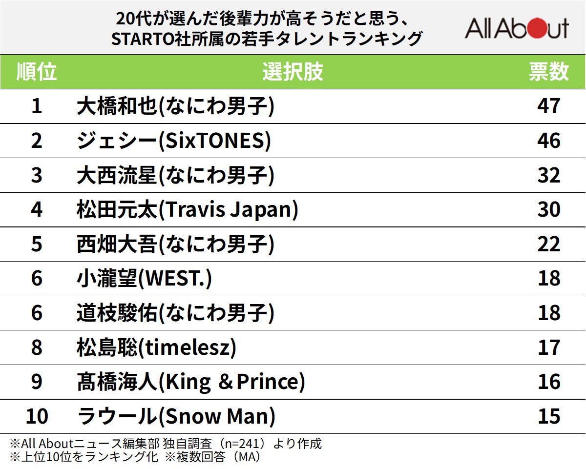 後輩力が高そうだ思う『STARTO社所属の若手タレント』ランキング