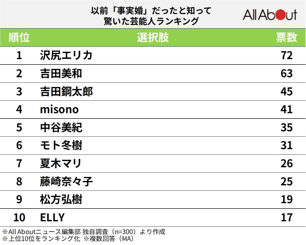 以前「事実婚」だったと知って驚いた芸能人ランキング