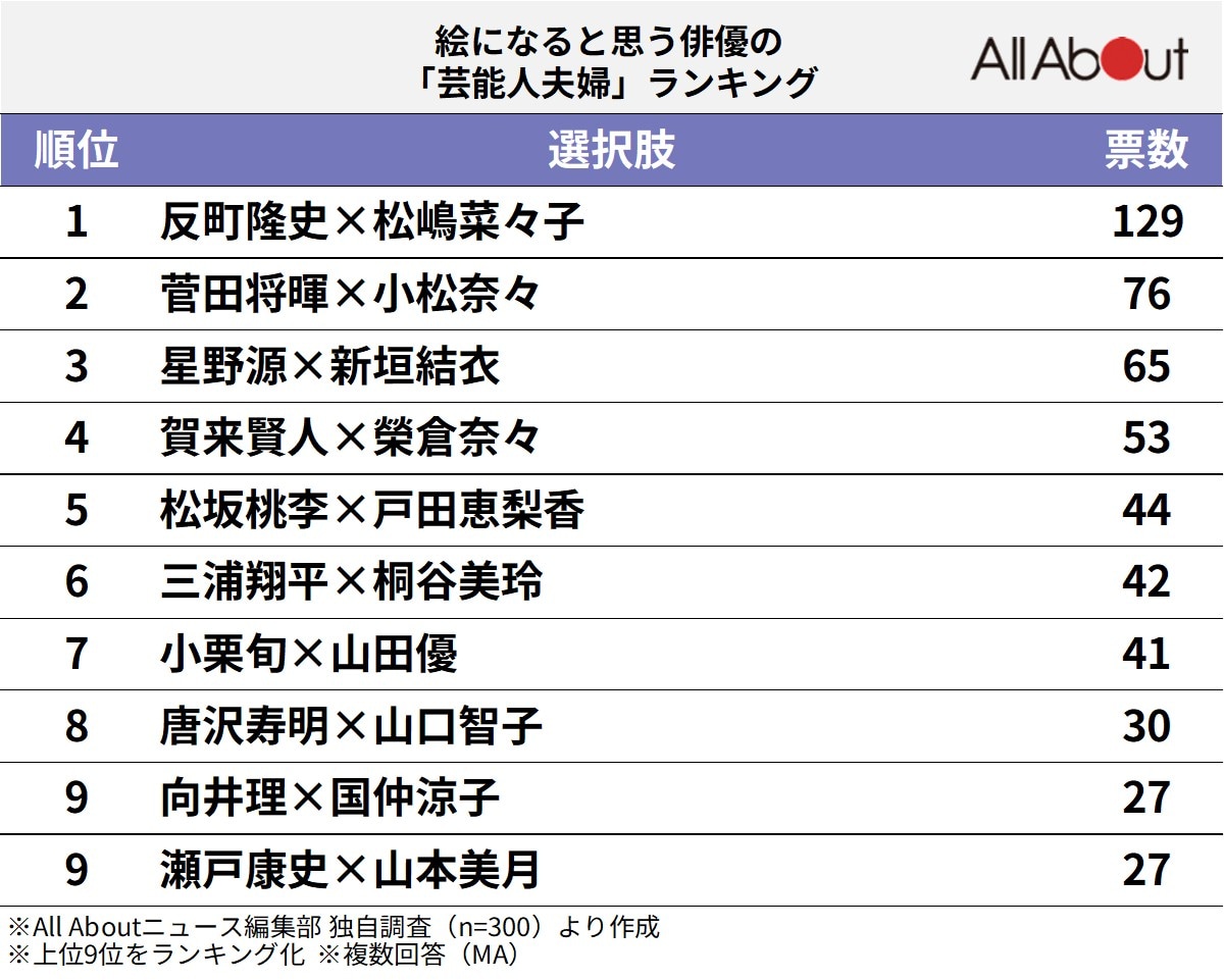 絵になると思う俳優の「芸能人夫婦」ランキング