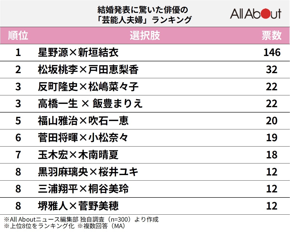 結婚発表に驚いた俳優の「芸能人夫婦」ランキング