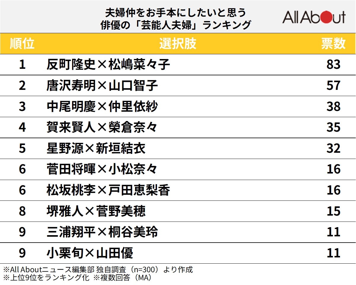 夫婦仲をお手本にしたいと思う俳優の「芸能人夫婦」ランキング