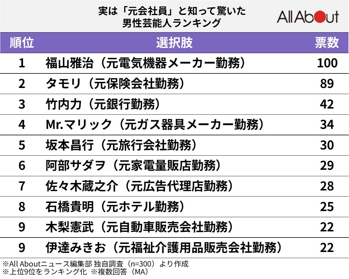 実は「元会社員」と知って驚いた男性芸能人ランキング