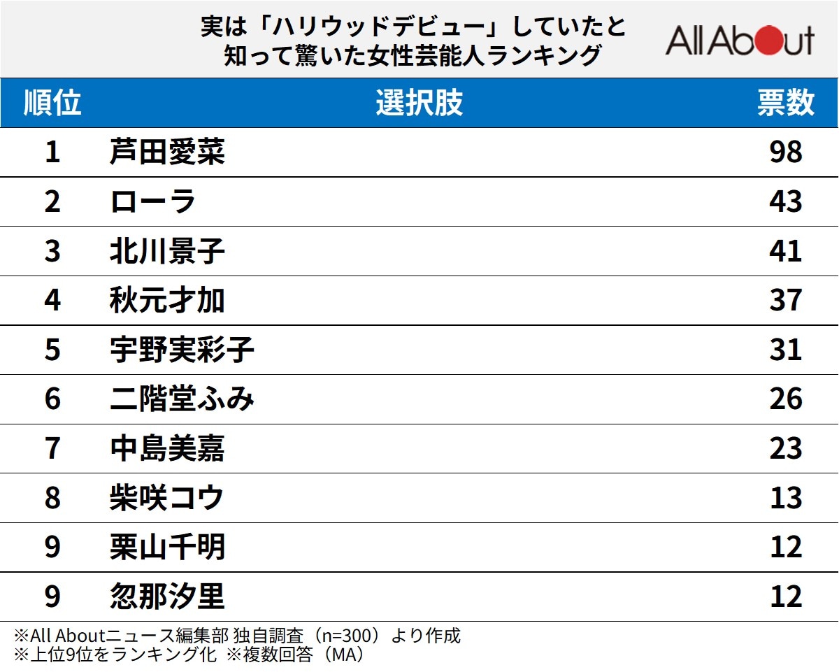 実は「ハリウッドデビュー」していたと知って驚いた女性芸能人ランキング