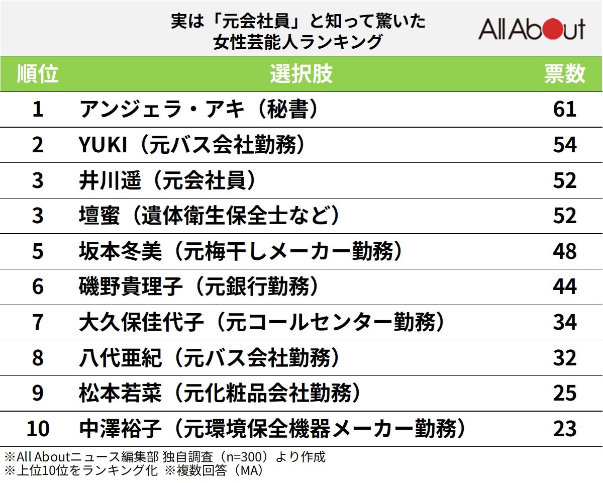 実は「元会社員」と知って驚いた女性芸能人ランキング