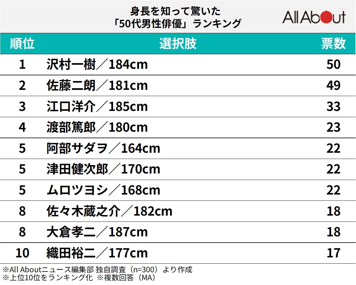 「身長を知って驚いた『50代男性俳優』」ランキング