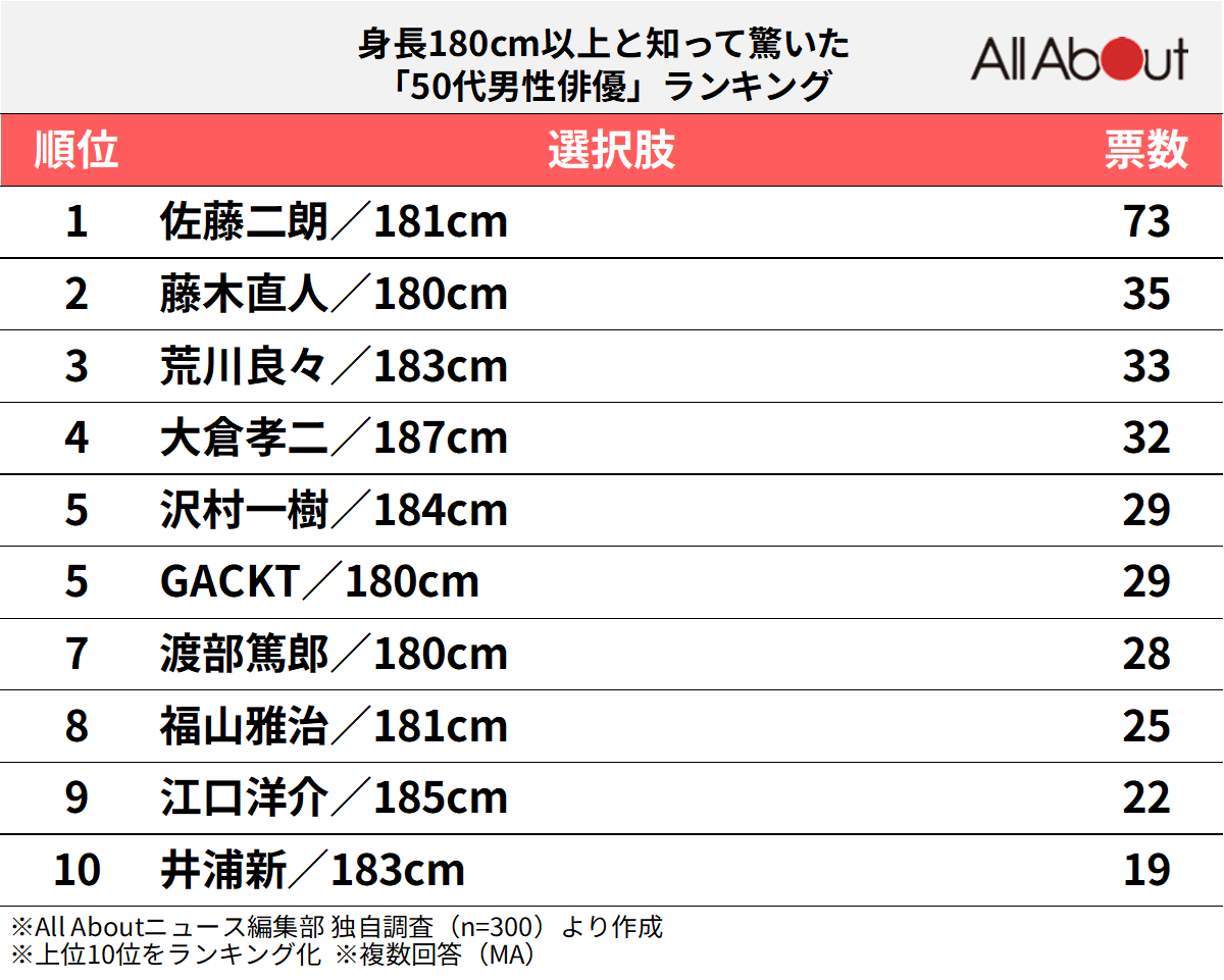 「身長180cm以上と知って驚いた『50代男性俳優』」ランキング