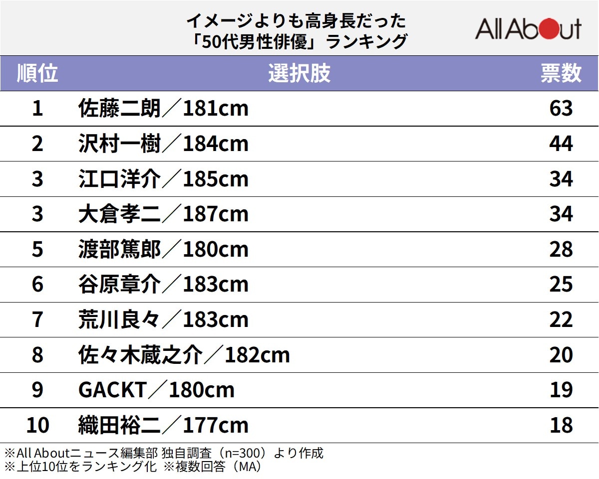 「イメージよりも高身長だった『50代男性俳優』」ランキング