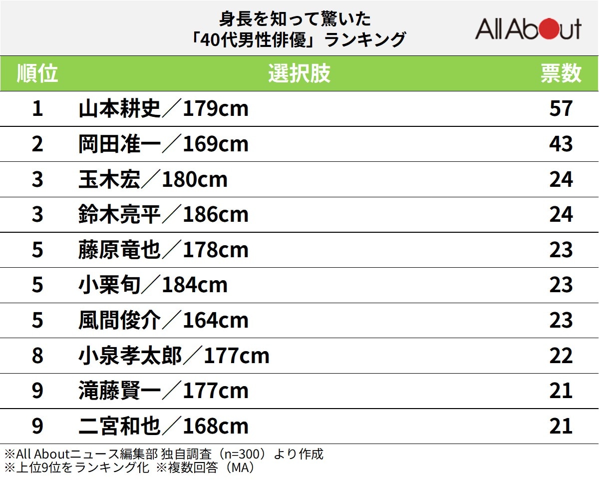 身長を知って驚いた40代男性俳優ランキング