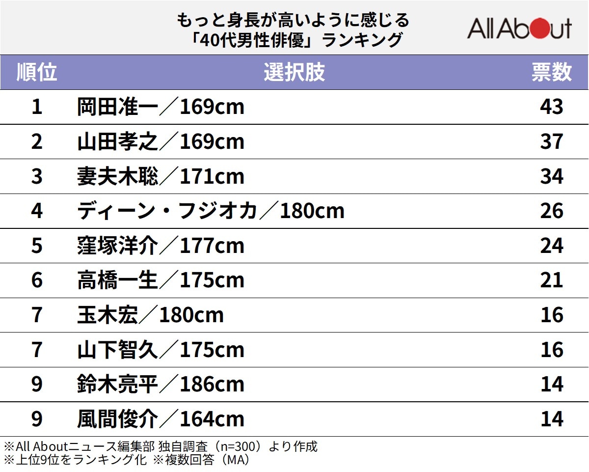 もっと身長が高いように感じる40代男性俳優ランキング