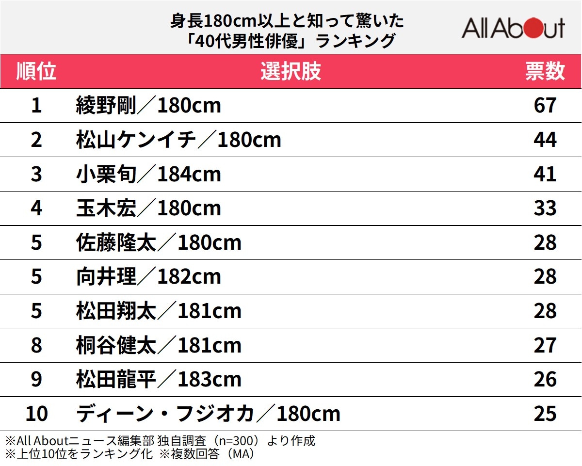 身長180cm以上と知って驚いた40代男性俳優ランキング