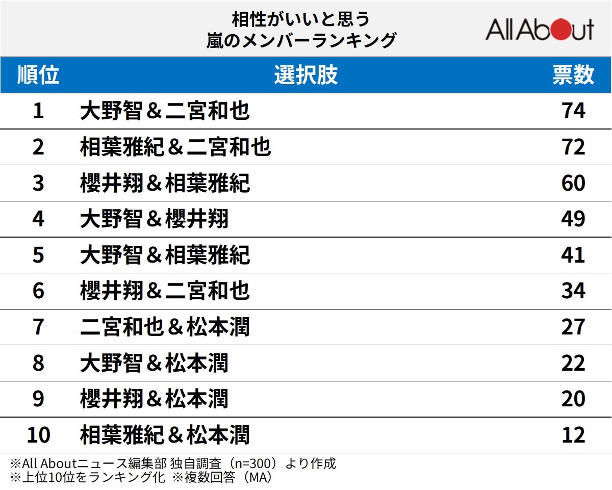 相性がいいと思う嵐のメンバーランキング