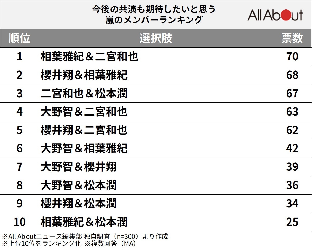今後の共演も期待したいと思う嵐のメンバーランキング