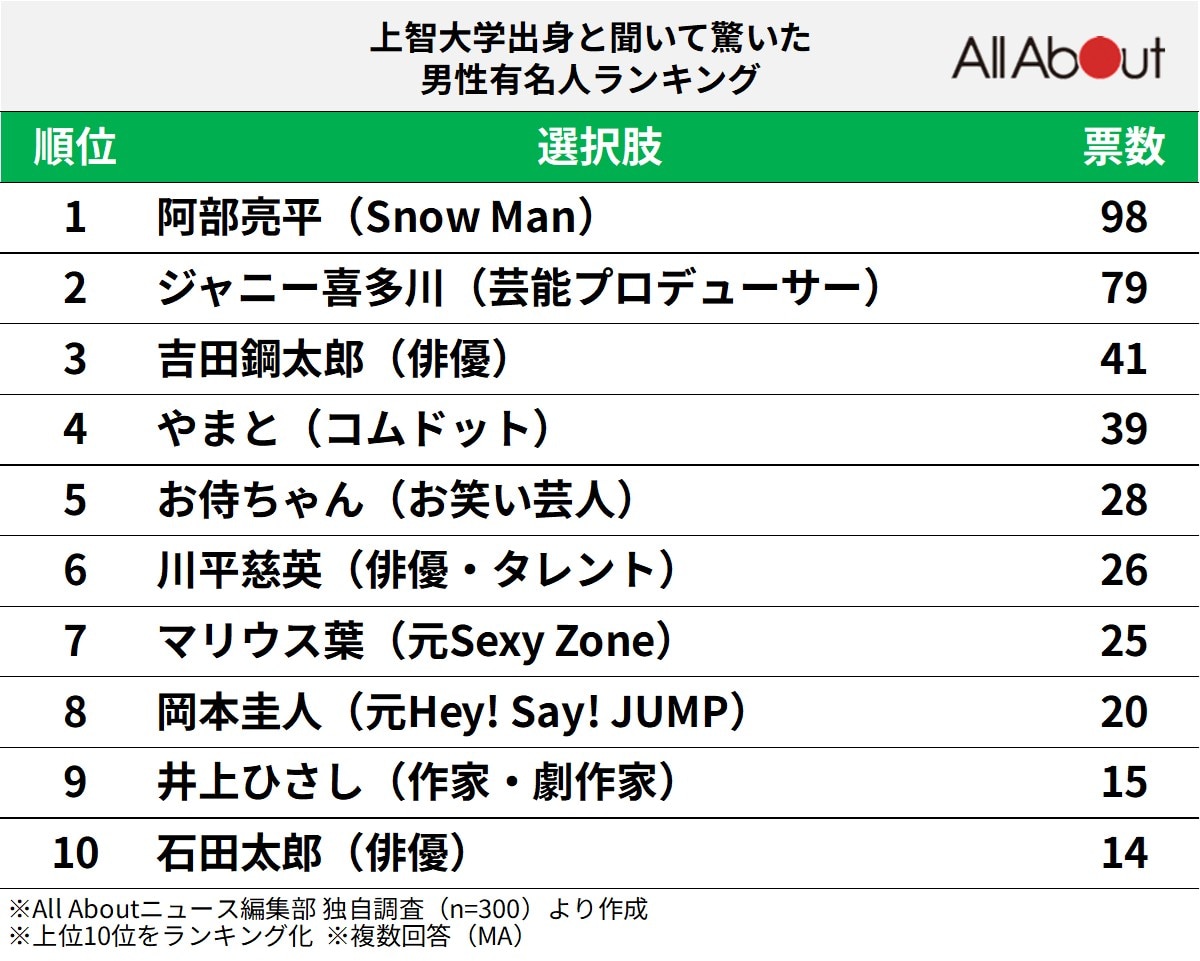 上智大学出身と聞いて驚いた男性有名人ランキング