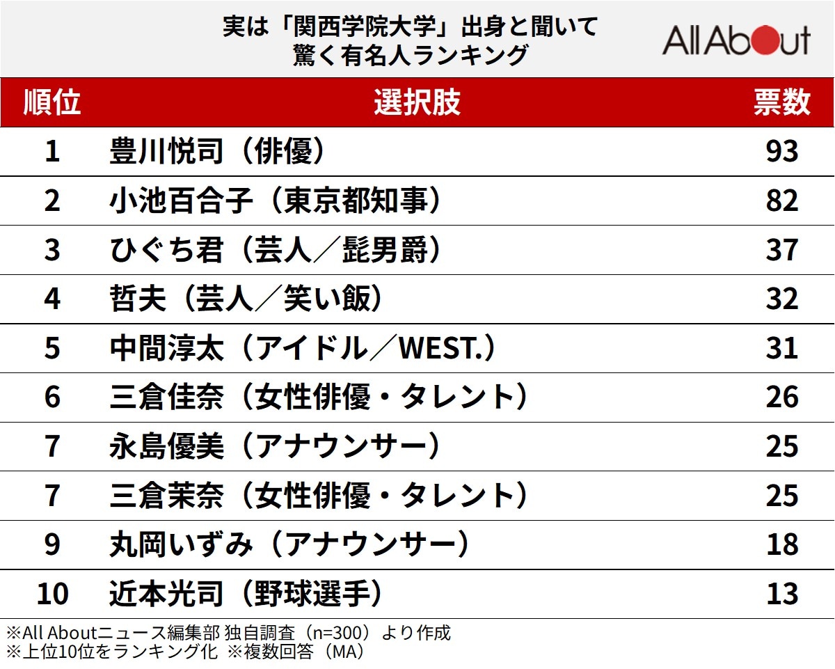 実は「関西学院大学」出身と聞いて驚く有名人ランキング