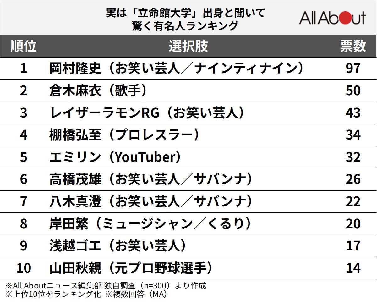 実は「立命館大学」出身と聞いて驚く有名人ランキング