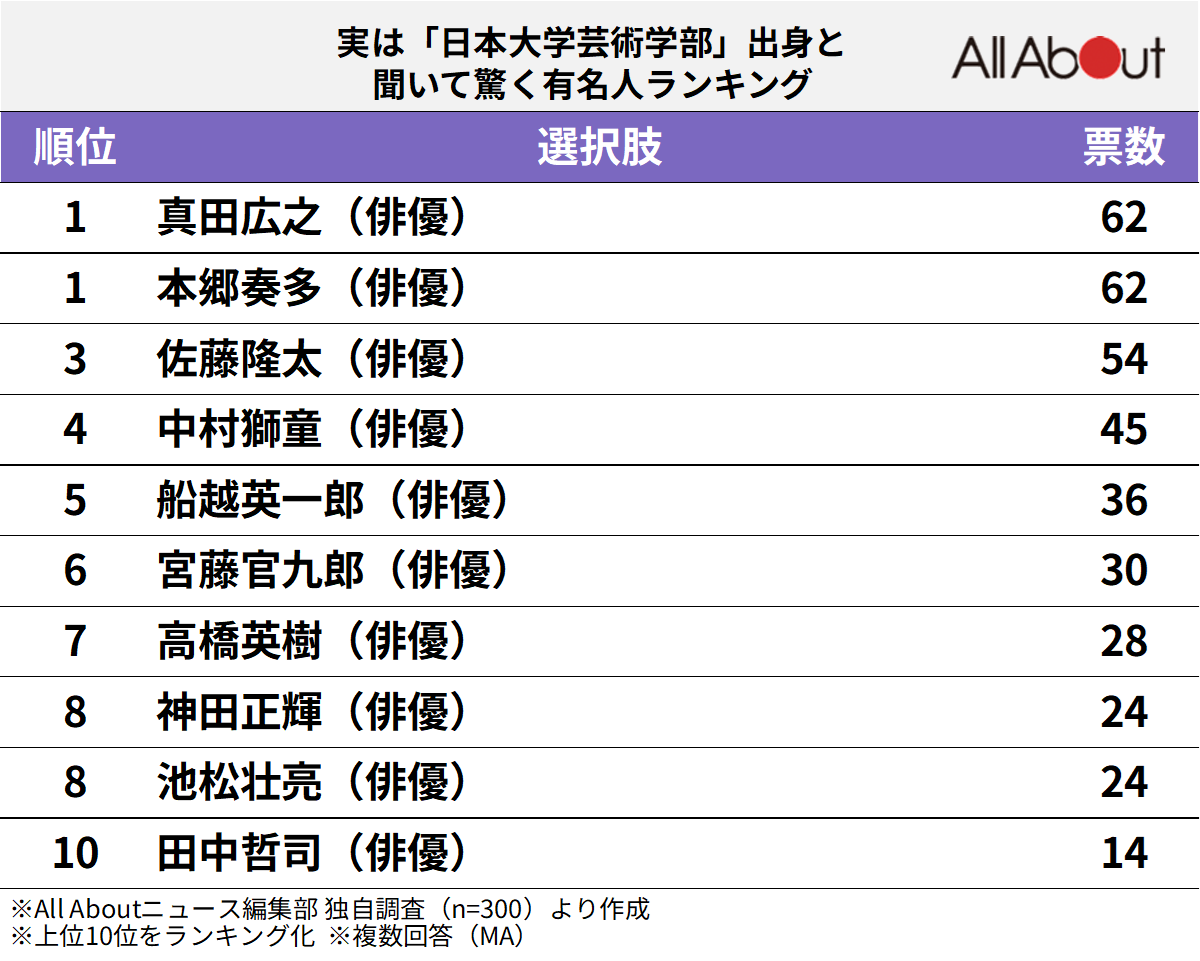 実は「日本大学芸術学部」出身と聞いて驚く有名人ランキング