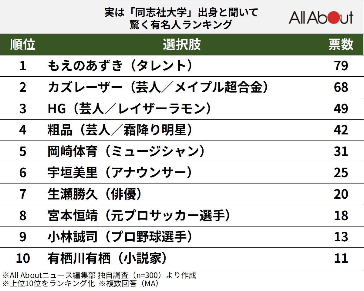 実は「同志社大学」出身と聞いて驚く有名人ランキング