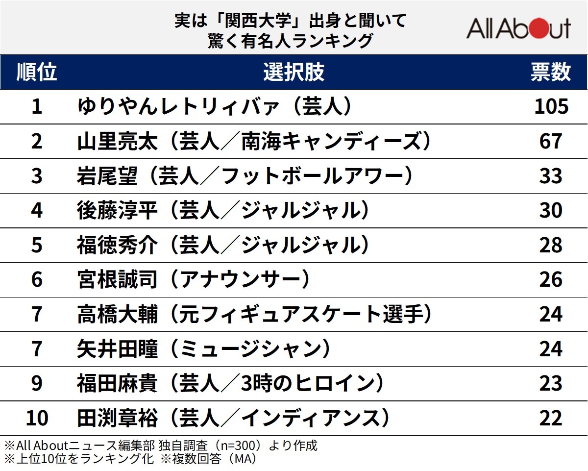 実は「関西大学」出身と聞いて驚く有名人ランキング