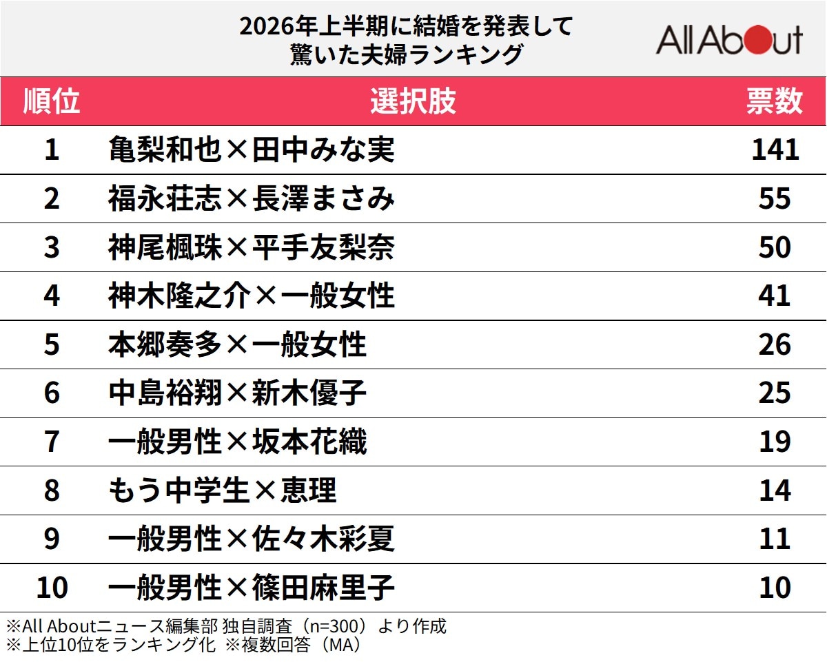 2026年上半期に結婚を発表して驚いた夫婦ランキング！